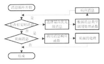 基于汽車網(wǎng)絡(luò)總線技術(shù)的嵌入式瀏覽器設(shè)計(jì)與技術(shù)開(kāi)發(fā)探索