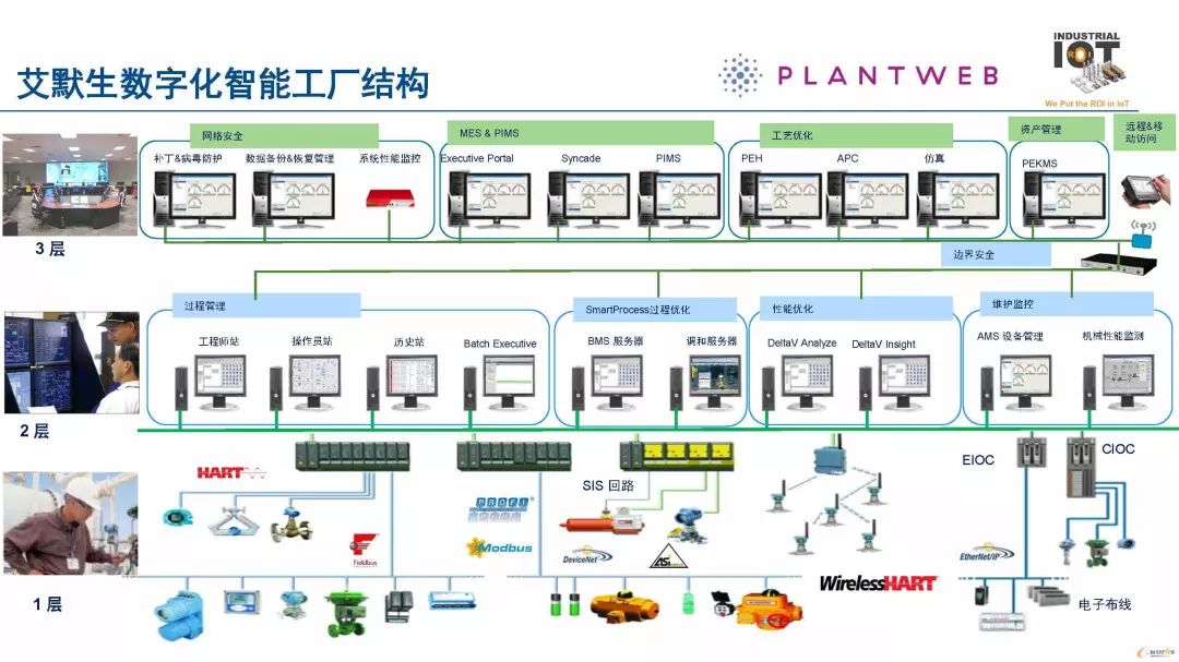 流程行業(yè)的“智能化工廠”思考 網(wǎng)絡技術驅動的技術開發(fā)路徑
